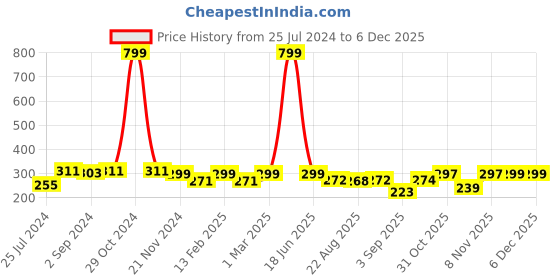 myntra.com Heelium Men Pack of 2 Odour-Free Breathable Anti-Bacterial Bamboo Ankle Length Socks heelium Price History Graph from 25 Jul 2024 to 5 Dec 2025