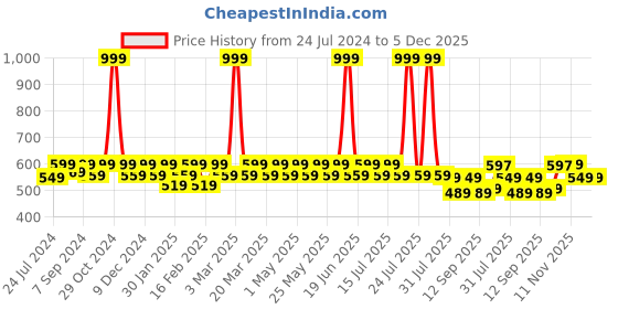 myntra.com Heelium Men Pack of 2 Odour-Free Breathable Anti-bacterial Bamboo Ankle Length Socks heelium Price History Graph from 24 Jul 2024 to 5 Dec 2025