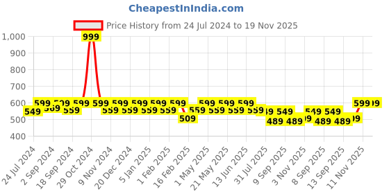 myntra.com Heelium Men Pack of 2 Odour-Free Breathable Anti-bacterial Bamboo Ankle Length Socks heelium Price History Graph from 24 Jul 2024 to 19 Nov 2025