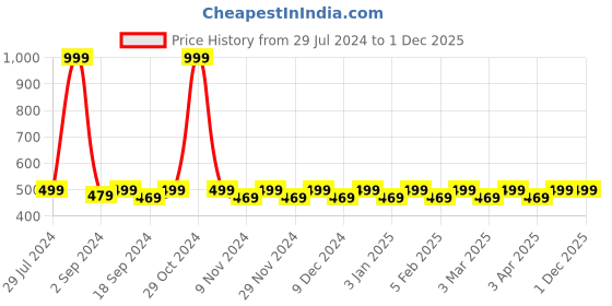 myntra.com Heelium Men Pack Of 2 Odour-Free Breathable Bamboo Crew Length Socks heelium Price History Graph from 29 Jul 2024 to 1 Dec 2025
