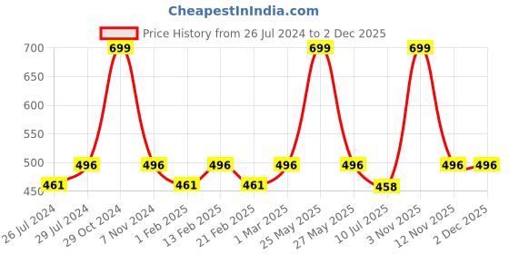 myntra.com Heelium Men Pack Of 2 Odour-Free Breathable Bamboo Crew Length Socks heelium Price History Graph from 26 Jul 2024 to 1 Dec 2025