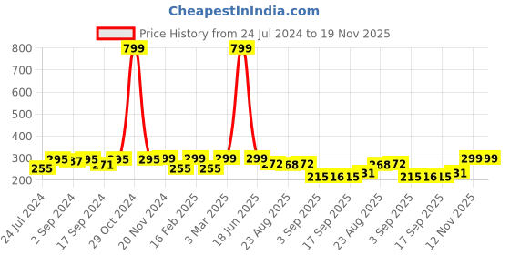 myntra.com Heelium Men Pack of 2 Odour-Free Padded Base Anti-bacterial Bamboo Ankle Length Socks heelium Price History Graph from 24 Jul 2024 to 19 Nov 2025