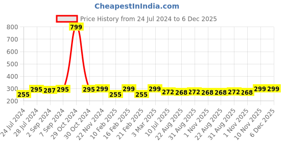 myntra.com Heelium Men Pack of 2 Odour-Free Padded Base Anti-bacterial Bamboo Ankle Length Socks heelium Price History Graph from 24 Jul 2024 to 6 Dec 2025