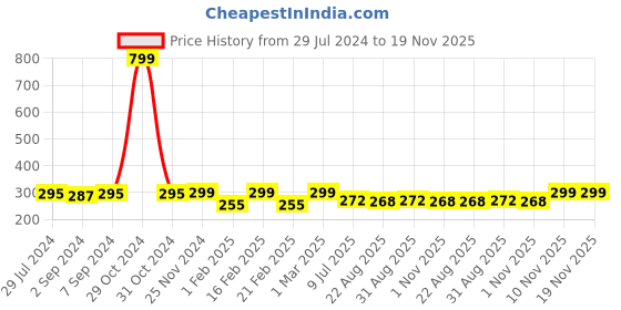 myntra.com Heelium Men Pack of 2 Odour-Free Padded Base Anti-bacterial Bamboo Ankle Length Socks heelium Price History Graph from 29 Jul 2024 to 18 Nov 2025