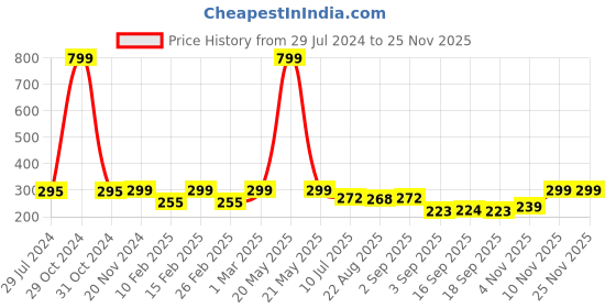 myntra.com Heelium Men Pack of 2 Odour-Free Padded Base Anti-bacterial Bamboo Ankle Length Socks heelium Price History Graph from 29 Jul 2024 to 24 Nov 2025