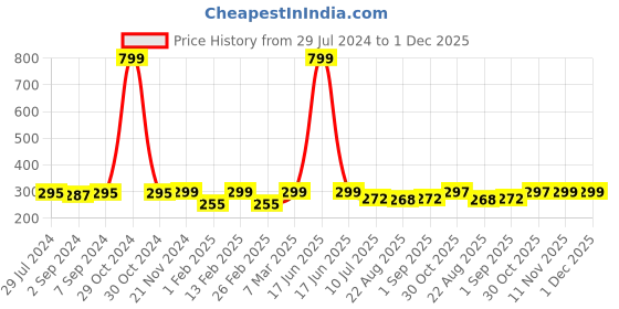myntra.com Heelium Men Pack of 2 Odour-Free Padded Base Anti-bacterial Bamboo Ankle Length Socks heelium Price History Graph from 29 Jul 2024 to 1 Dec 2025
