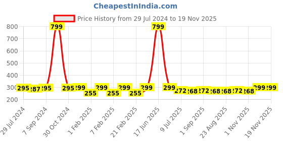 myntra.com Heelium Men Pack of 2 Odour-Free Padded Base Anti-bacterial Bamboo Ankle Length Socks heelium Price History Graph from 29 Jul 2024 to 18 Nov 2025