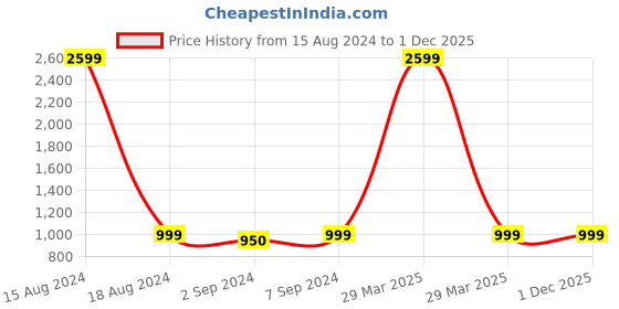 myntra.com Heelium Men Pack Of 2 Odour Free Super Soft Anti-Bacterial Bamboo Innerwear Gym Vest heelium Price History Graph from 15 Aug 2024 to 30 Nov 2025