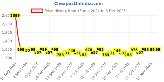 myntra.com Heelium Men Pack Of 2 Odour Free Super Soft Anti-Bacterial Bamboo Innerwear Gym Vests heelium Price History Graph from 15 Aug 2024 to 6 Dec 2025