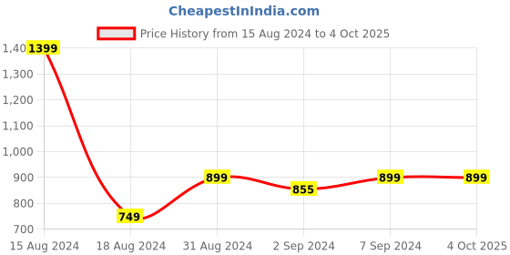 myntra.com Heelium Men Pack Of 2 Odour Free Trunks P2-TRUNK-BLKNB-XL heelium Price History Graph from 15 Aug 2024 to 4 Oct 2025
