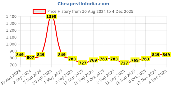 myntra.com Heelium Men Pack of 2 Oduor Free Stretchable Bamboo Brief heelium Price History Graph from 30 Aug 2024 to 4 Dec 2025