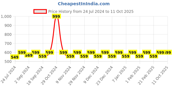myntra.com Heelium Men Pack Of 2 Patterned Anti-bacterial Ankle-Length Socks heelium Price History Graph from 24 Jul 2024 to 11 Oct 2025