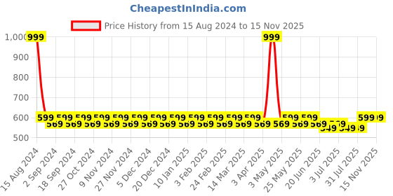 myntra.com Heelium Men Pack Of 2 Printed Ankle-Length Socks heelium Price History Graph from 15 Aug 2024 to 15 Nov 2025