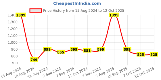 myntra.com Heelium Men Pack Of 2 Pure Cotton Trunks P2-TRUNK-BLKWHT-S heelium Price History Graph from 15 Aug 2024 to 12 Oct 2025