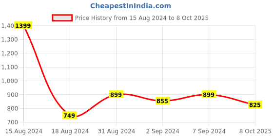 myntra.com Heelium Men Pack of 2 Solid Anti-Bacterial & Odour-Free Trunks P2-TRUNK-WHT-XXL heelium Price History Graph from 15 Aug 2024 to 8 Oct 2025