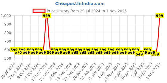 myntra.com Heelium Men Pack of 2 Striped Ankle Length Socks heelium Price History Graph from 29 Jul 2024 to 1 Nov 2025