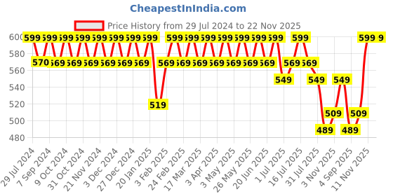 myntra.com Heelium Men Pack Of 2 Striped Ankle-Length Socks heelium Price History Graph from 29 Jul 2024 to 22 Nov 2025