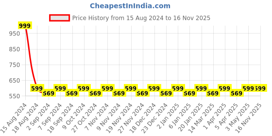 myntra.com Heelium Men Pack of 2 Striped Ankle Length Socks heelium Price History Graph from 15 Aug 2024 to 16 Nov 2025