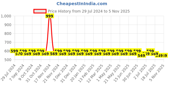 myntra.com Heelium Men Pack Of 2 Striped Odour-Free & Breathable Bamboo Ankle Length Socks heelium Price History Graph from 29 Jul 2024 to 3 Nov 2025