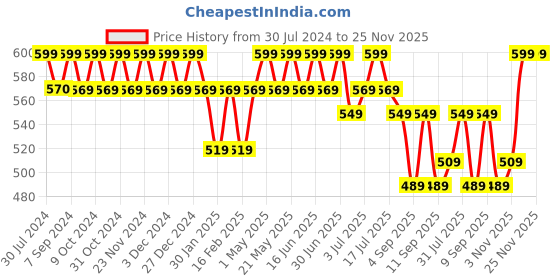 myntra.com Heelium Men Pack Of 2 Striped Odour-Free & Breathable Bamboo Ankle Length Socks heelium Price History Graph from 30 Jul 2024 to 25 Nov 2025