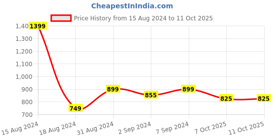 myntra.com Heelium Men Pack of 2 Trunks P2-TRUNK-BLK-L heelium Price History Graph from 15 Aug 2024 to 8 Oct 2025