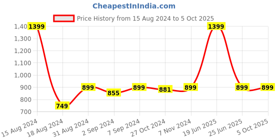 myntra.com Heelium Men Pack Of 2 Trunks P2-TRUNK-BLKGRE-M heelium Price History Graph from 15 Aug 2024 to 4 Oct 2025