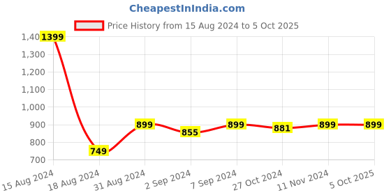 myntra.com Heelium Men Pack of 2 Trunks P2-TRUNK-GRE-XXL heelium Price History Graph from 15 Aug 2024 to 4 Oct 2025