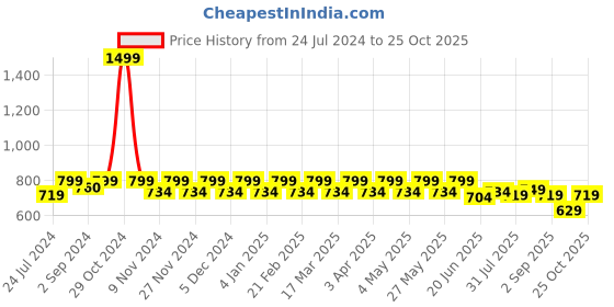 myntra.com Heelium Men Pack of 3 Ankle-Length Anti-bacterial Socks heelium Price History Graph from 24 Jul 2024 to 25 Oct 2025