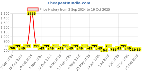 myntra.com Heelium Men Pack of 3 Anti Bacterial Ankle Length Socks heelium Price History Graph from 2 Sep 2024 to 16 Oct 2025