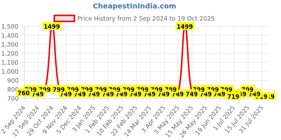 myntra.com Heelium Men Pack Of 3 Anti-Bacterial Ankle Length Socks heelium Price History Graph from 2 Sep 2024 to 19 Oct 2025