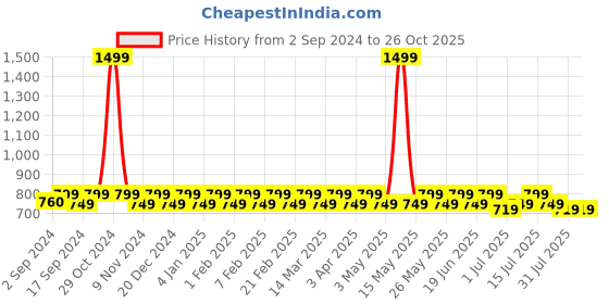 myntra.com Heelium Men Pack Of 3 Anti Bacterial Ankle Length Socks heelium Price History Graph from 2 Sep 2024 to 26 Oct 2025