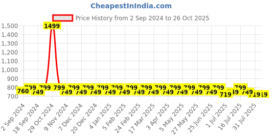 myntra.com Heelium Men Pack Of 3 Anti-Bacterial Odour-Free Ankle-Length Socks heelium Price History Graph from 2 Sep 2024 to 26 Oct 2025