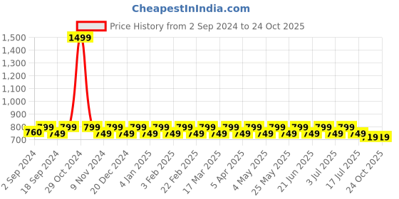 myntra.com Heelium Men Pack Of 3 Anti-Bacterial Odour-Free Ankle-Length Socks heelium Price History Graph from 2 Sep 2024 to 24 Oct 2025