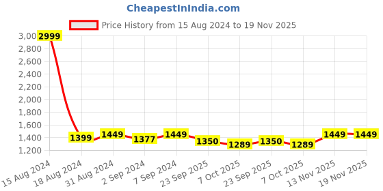 myntra.com Heelium Men Pack Of 3 Anti Odour Bamboo Basic Innerwear Vests heelium Price History Graph from 15 Aug 2024 to 19 Nov 2025