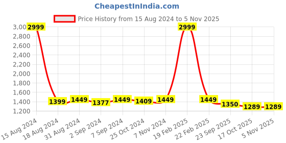 myntra.com Heelium Men Pack Of 3 Anti Odour Bamboo Innerwear Vests heelium Price History Graph from 15 Aug 2024 to 4 Nov 2025