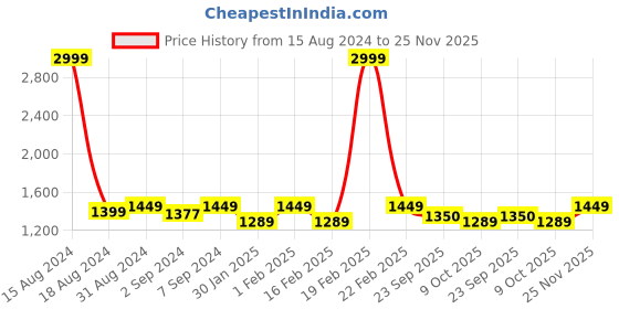 myntra.com Heelium Men Pack Of 3 Anti Odour Innerwear Vests heelium Price History Graph from 15 Aug 2024 to 25 Nov 2025