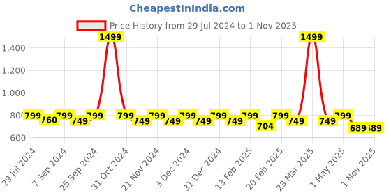 myntra.com Heelium Men Pack Of 3 Bamboo Odour-Free Ankle Length Socks heelium Price History Graph from 29 Jul 2024 to 1 Nov 2025