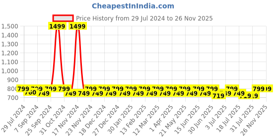 myntra.com Heelium Men Pack Of 3 Bamboo Odour-Free Ankle Length Socks heelium Price History Graph from 29 Jul 2024 to 25 Nov 2025
