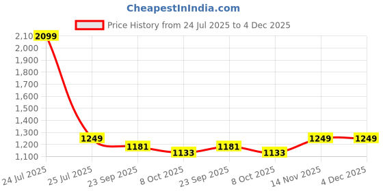 myntra.com HEELIUM Men Pack Of 3 Bamboo Super Soft & Odour Free Comfort Fit Brief heelium Price History Graph from 24 Jul 2025 to 4 Dec 2025