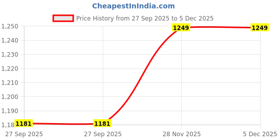 myntra.com Heelium Men Pack Of 3 Bamboo Super Soft & Odour Free Comfort Fit Brief P3-BRIEF-DGWHTRED heelium Price History Graph from 27 Sep 2025 to 4 Dec 2025