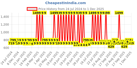 myntra.com Heelium Men Pack of 3 Bamboo Super Soft Odour-Free Breathable Ankle-Length Socks heelium Price History Graph from 24 Jul 2024 to 1 Dec 2025