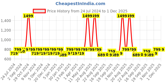 myntra.com Heelium Men Pack of 3 Bamboo Super Soft Odour-Free Breathable Ankle-Length Socks heelium Price History Graph from 24 Jul 2024 to 1 Dec 2025