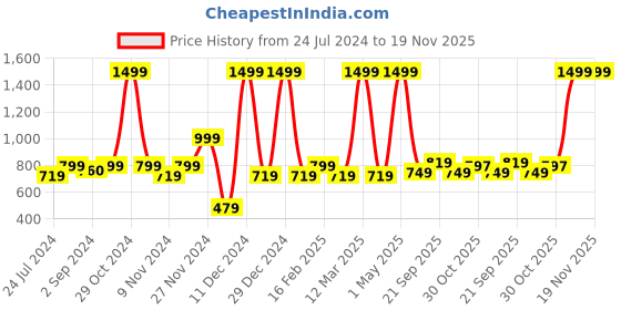 myntra.com Heelium Men Pack of 3 Bamboo Super Soft Odour-Free Breathable Ankle-Length Socks heelium Price History Graph from 24 Jul 2024 to 19 Nov 2025