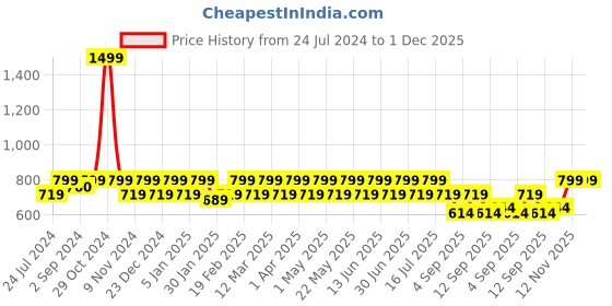 myntra.com Heelium Men Pack of 3 Bamboo Super Soft Odour-Free Breathable Ankle-Length Socks heelium Price History Graph from 24 Jul 2024 to 30 Nov 2025