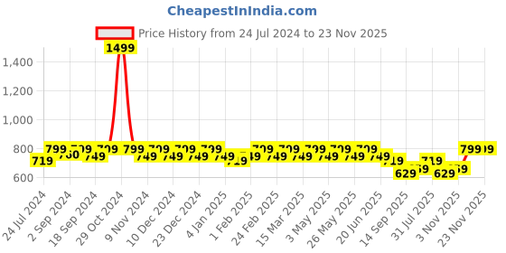 myntra.com Heelium Men Pack of 3 Bamboo Super Soft Odour-Free Breathable Ankle-Length Socks heelium Price History Graph from 24 Jul 2024 to 22 Nov 2025