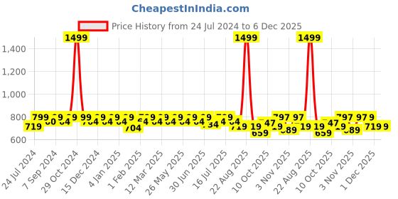 myntra.com Heelium Men Pack of 3 Bamboo Super Soft Odour-Free Breathable Ankle-Length Socks heelium Price History Graph from 24 Jul 2024 to 6 Dec 2025