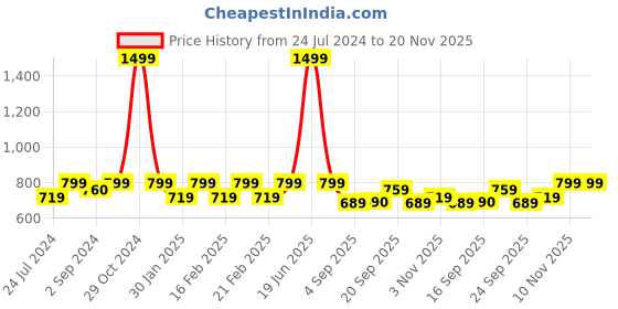 myntra.com Heelium Men Pack of 3 Bamboo Super Soft Odour-Free Breathable Ankle-Length Socks heelium Price History Graph from 24 Jul 2024 to 19 Nov 2025