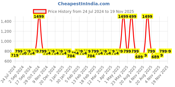 myntra.com Heelium Men Pack of 3 Bamboo Super Soft Odour-Free Breathable Ankle-Length Socks heelium Price History Graph from 24 Jul 2024 to 19 Nov 2025