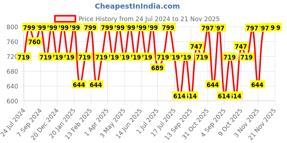 myntra.com Heelium Men Pack of 3 Bamboo Super Soft Odour-Free Breathable Ankle-Length Socks heelium Price History Graph from 24 Jul 2024 to 20 Nov 2025