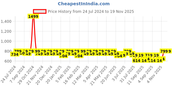 myntra.com Heelium Men Pack of 3 Bamboo Super Soft Odour-Free Breathable Ankle-Length Socks heelium Price History Graph from 24 Jul 2024 to 19 Nov 2025